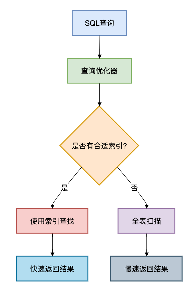 利用Sql Server将Excel中的数据导入Oracle
