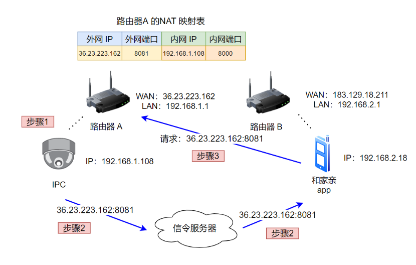 iptables的参数设定