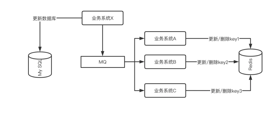 MySQL - 常见的三种存储引擎