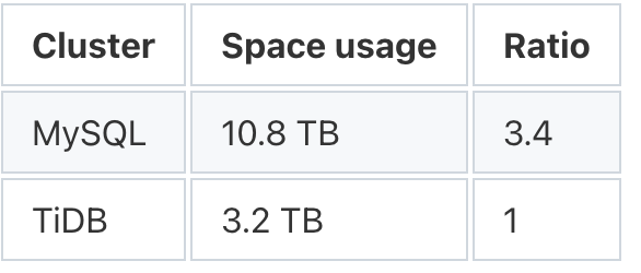 网络安全攻防：数据库安全