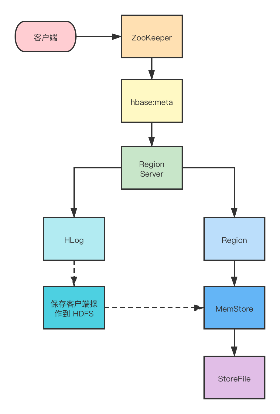 学习手册：Linux操作系统下的poll和select